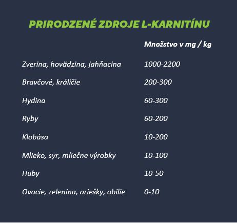 Kde všade sa nachádza l-karnitín - zdroje