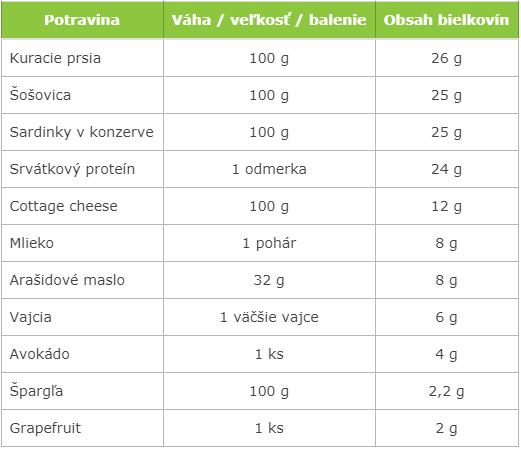 tabuľka potravín, ktoré obsahujú bielkoviny
